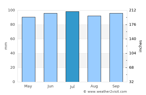 La Paloma average rain in July
