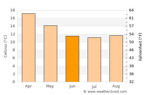 La Paloma average temperature in June