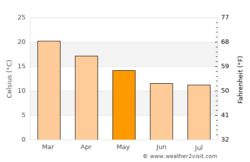 La Paloma average temperature in May