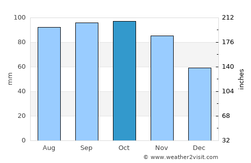 La Paloma average rain in October