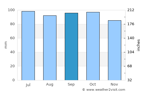 La Paloma average rain in September