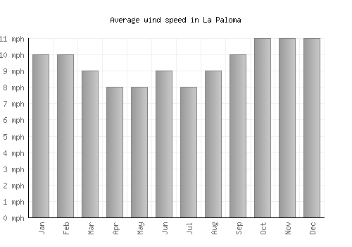 La Paloma average winspeed by month (mph)