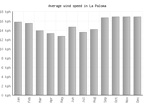 La Paloma average winspeed by month (km/h)