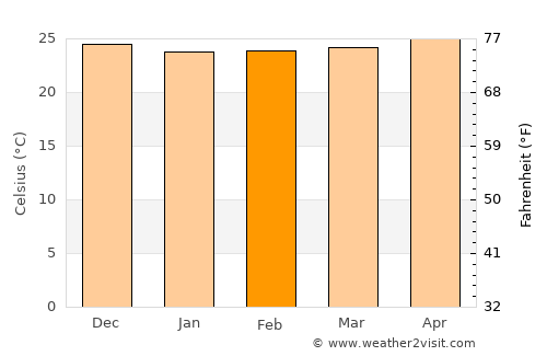 La Parguera average temperature in February