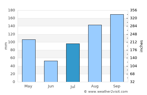 La Parguera average rain in July