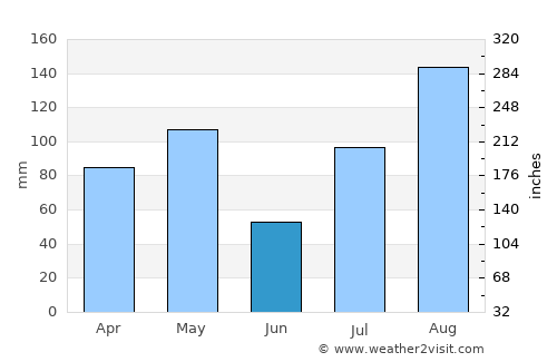 La Parguera average rain in June