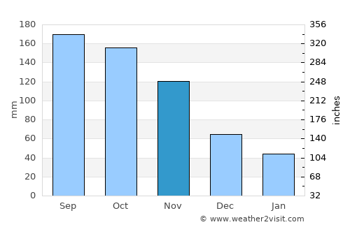 La Parguera average rain in November