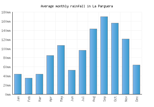 La Parguera monthly rainfall chart (mm)