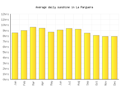 La Parguera average daily sunshine chart