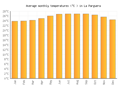 La Parguera average temperature chart (Celsius)