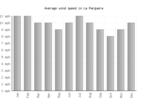 La Parguera average winspeed by month (mph)