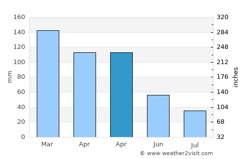 La Paz average rain in April