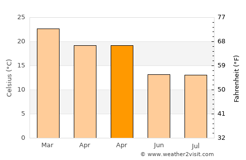 La Paz average temperature in April