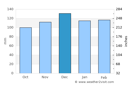 La Paz average rain in December