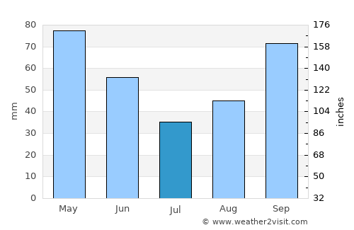 La Paz average rain in July
