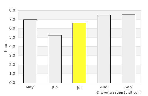 La Paz average rain in July