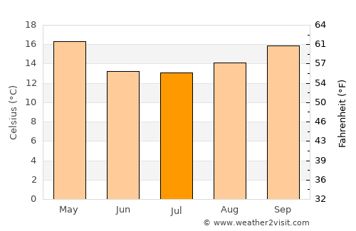 La Paz average temperature in July
