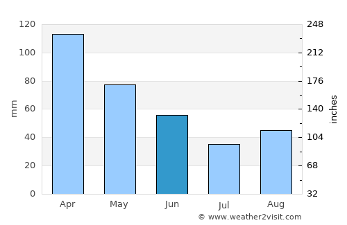 La Paz average rain in June