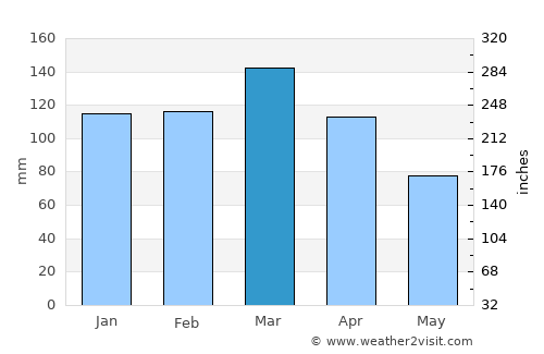 La Paz average rain in March