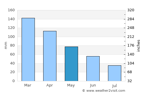 La Paz average rain in May