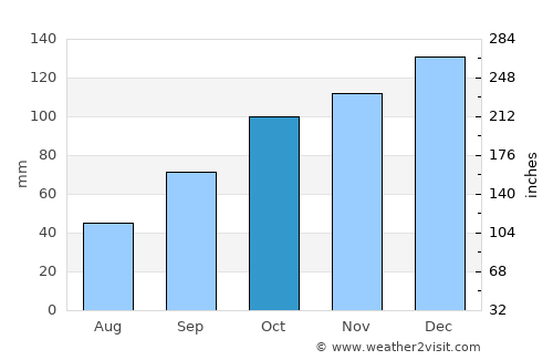 La Paz average rain in October
