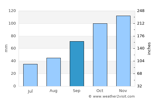 La Paz average rain in September