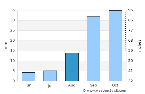 La Paz average rain in August