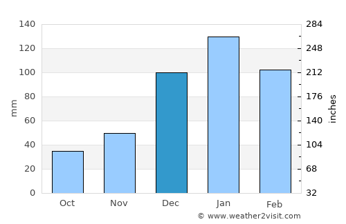La Paz average rain in December