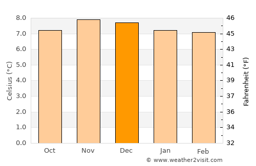 La Paz average temperature in December
