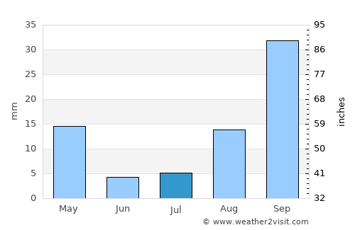La Paz average rain in July