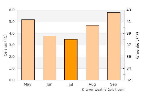 La Paz average temperature in July