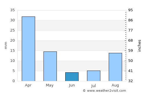 La Paz average rain in June