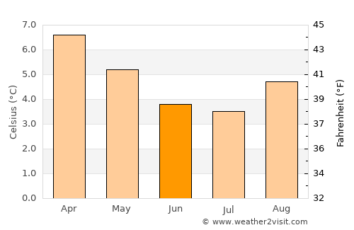 La Paz average temperature in June
