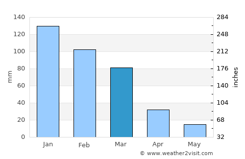 La Paz average rain in March