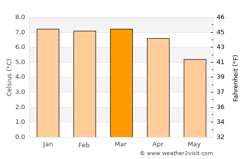 La Paz average temperature in March