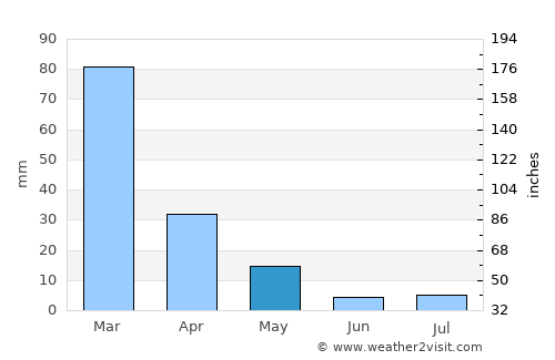 La Paz average rain in May