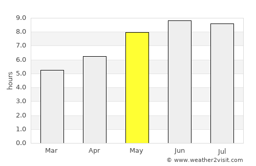 La Paz average rain in May