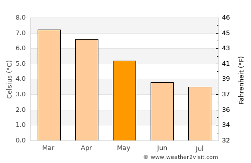 La Paz average temperature in May