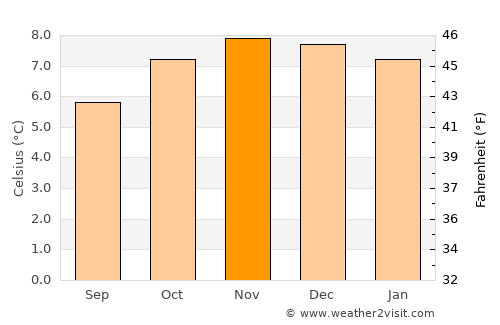 La Paz average temperature in November