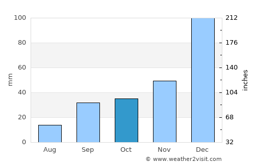 La Paz average rain in October