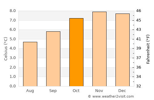 La Paz average temperature in October