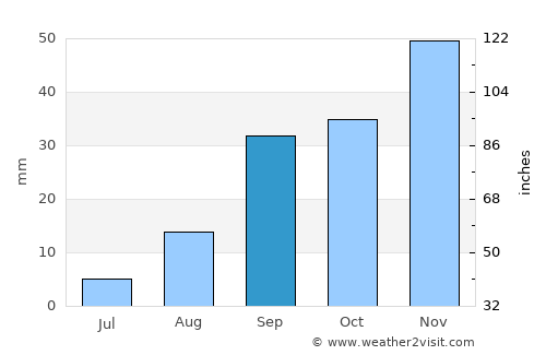 La Paz average rain in September