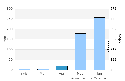 La Paz Centro average rain in April