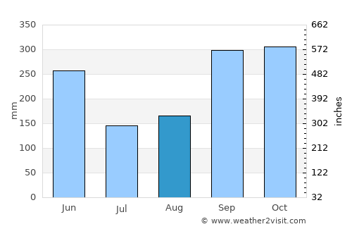 La Paz Centro average rain in August