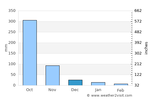 La Paz Centro average rain in December