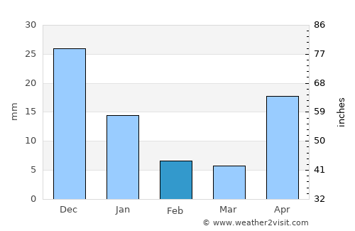 La Paz Centro average rain in February