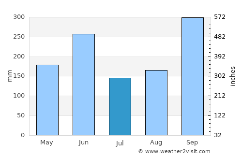 La Paz Centro average rain in July