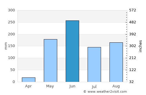 La Paz Centro average rain in June