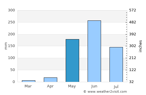 La Paz Centro average rain in May