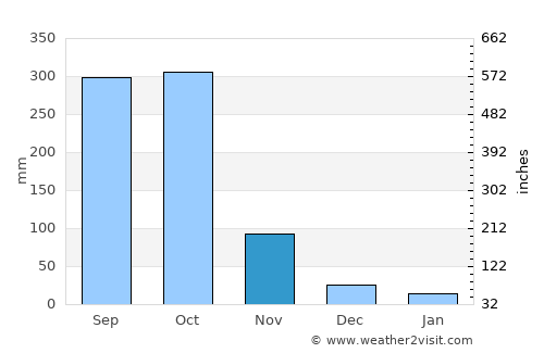 La Paz Centro average rain in November